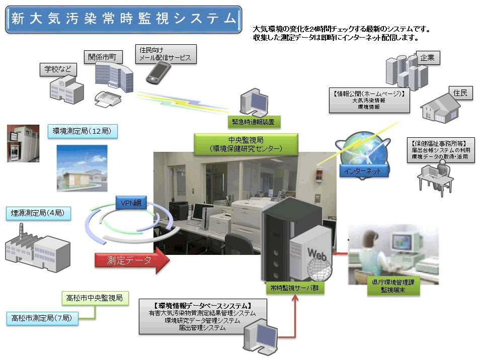 大気汚染常時監視システムの図